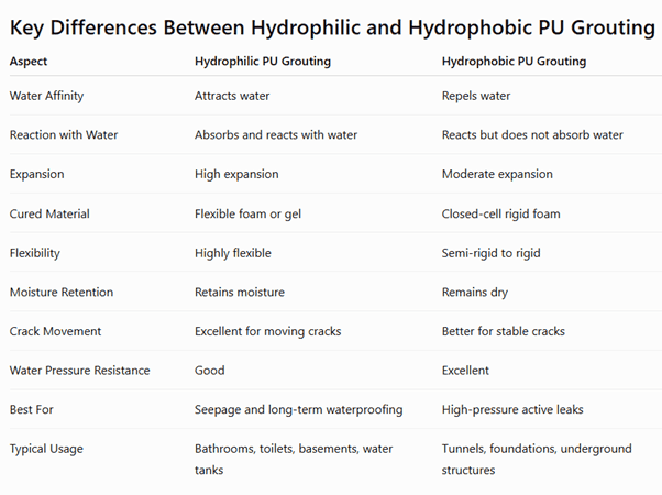Hydrophilic vs Hydrophobic PU Grouting: What Is the Difference? 1 Hydrophilic vs Hydrophobic PU Differences