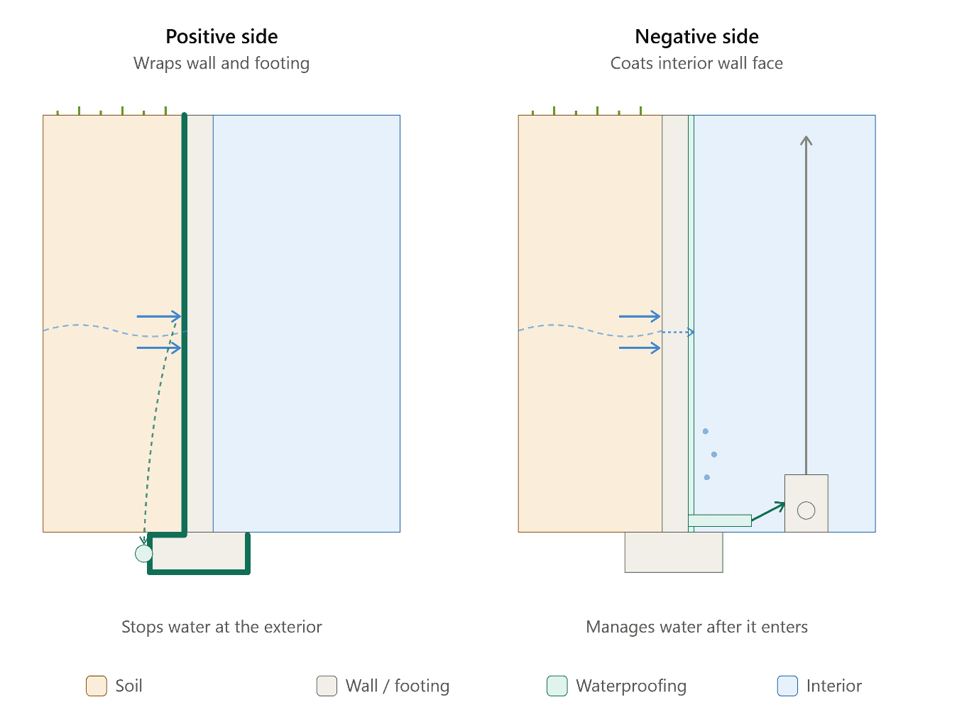Negative Side vs Positive Side Basement Waterproofing 1 Basement Water Penetation