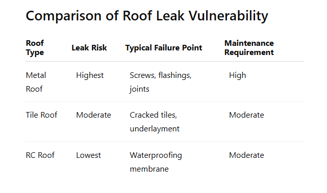Roof Comparison