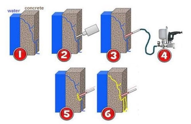 Benefits of PU Grouting